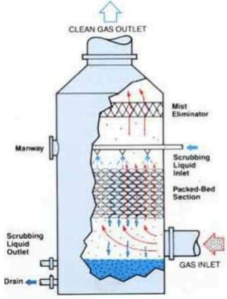 Wet Fume Scrubber