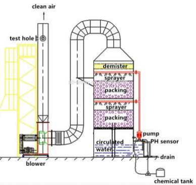 Wet Fume Scrubber